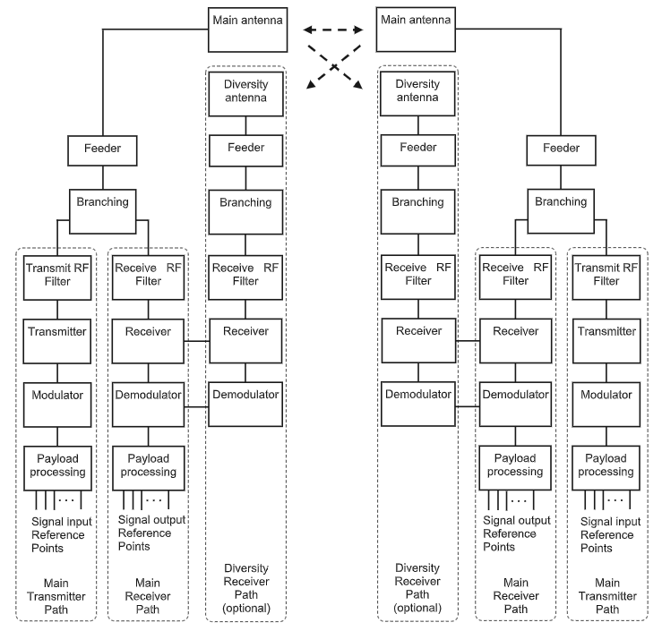 Contoh Sistem Diagram Blok Alat Telekomunikasi dan/atau Perangkat Telekomunikasi Microwave Link Titik Ke Titik