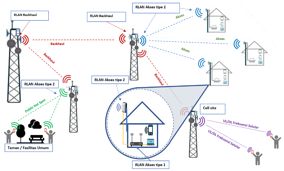 Ilustrasi: Konsultasi Publik RKM Komunikasi dan Digital tentang Spektrum Frekuensi Radio Berdasarkan Izin Kelas dan Standar Teknis Alat Telekomunikasi dan/atau Perangkat Telekomunikasi untuk Radio Local Area Network