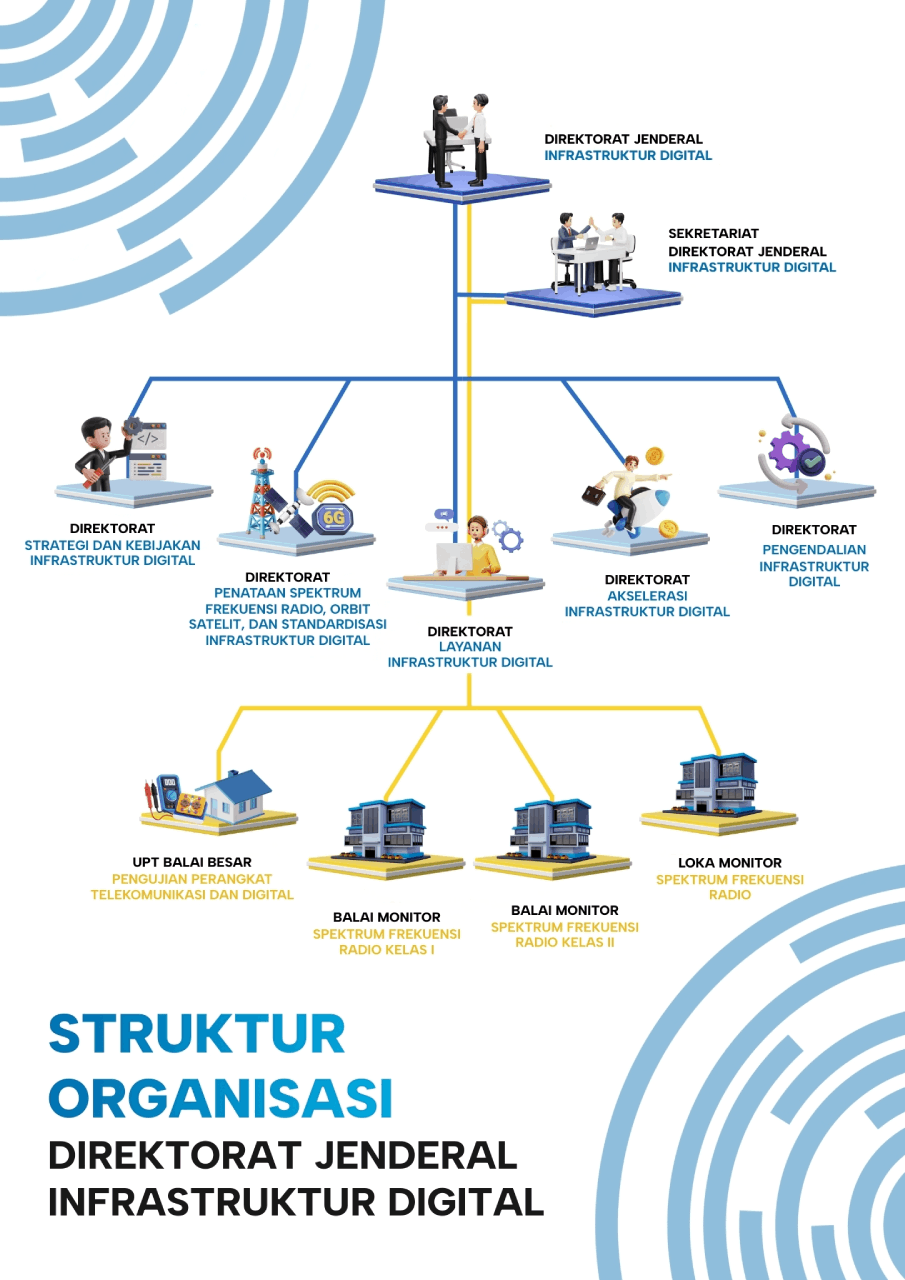 Diagram Struktur Organisasi Ditjen Infrastruktur Digital