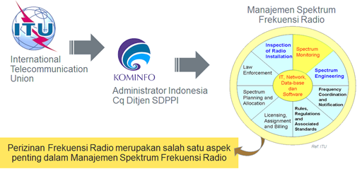 Gambar Pengelolaan Spektrum Frekuensi Radio