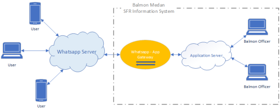 Ilustrasi: Balai Monitor Spektrum Frekuensi Radio Kelas I Medan meluncurkan aplikasi whatsapp radio chatbot untuk memperkuat layanan pelanggan frekuensi radio di Sumatera Utara.