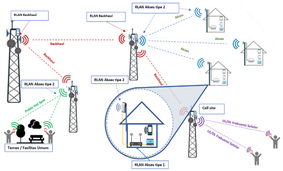 Ilustrasi: Topologi Radio Local Area Networks